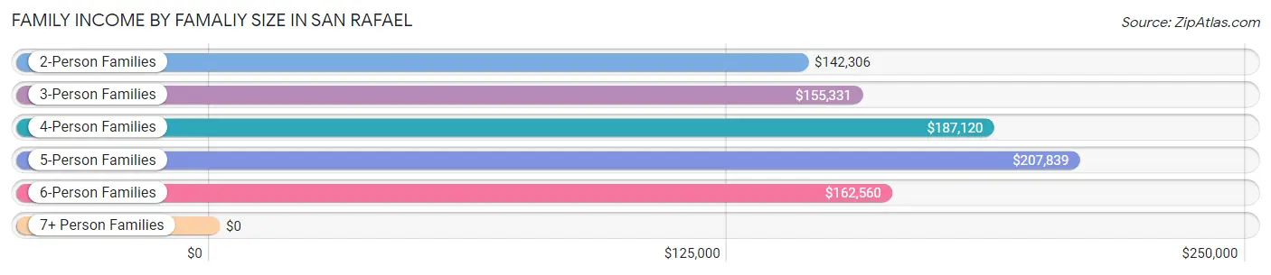Family Income by Famaliy Size in San Rafael