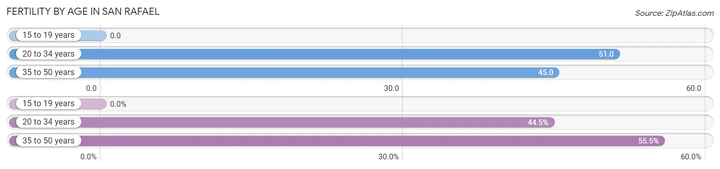 Female Fertility by Age in San Rafael