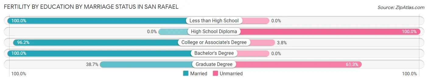 Female Fertility by Education by Marriage Status in San Rafael