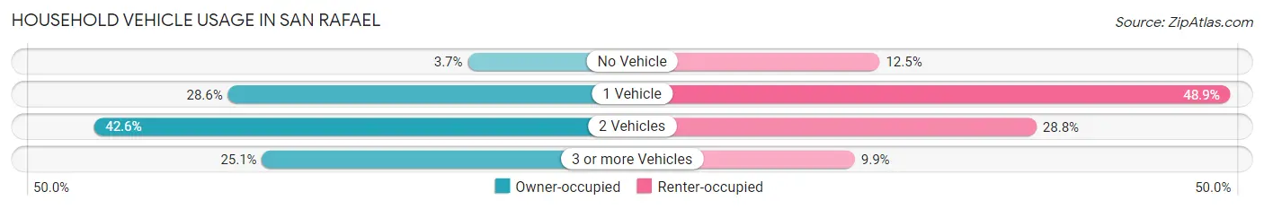 Household Vehicle Usage in San Rafael