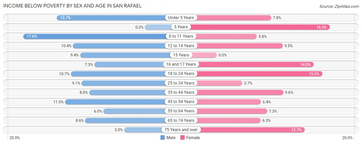 Income Below Poverty by Sex and Age in San Rafael