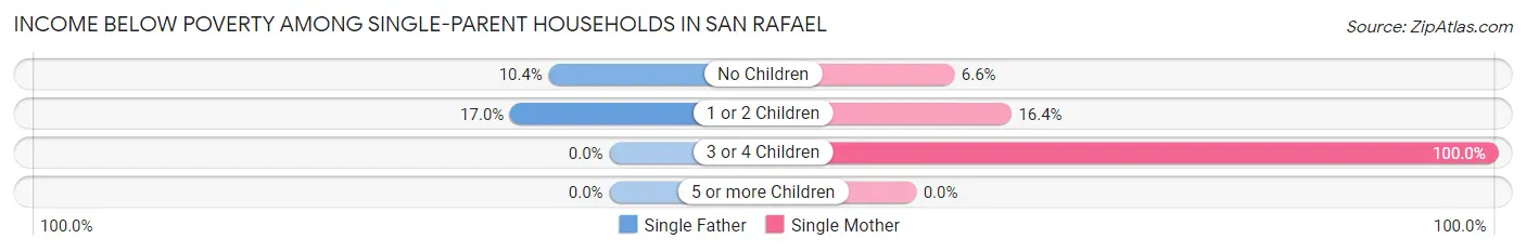 Income Below Poverty Among Single-Parent Households in San Rafael