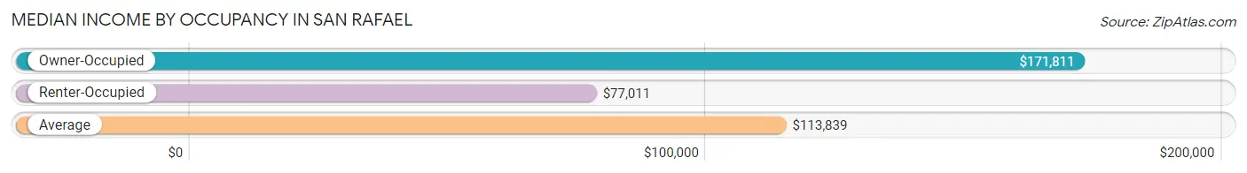 Median Income by Occupancy in San Rafael