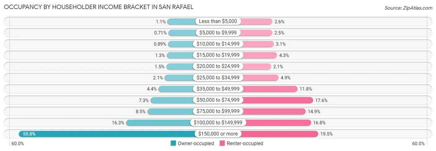 Occupancy by Householder Income Bracket in San Rafael
