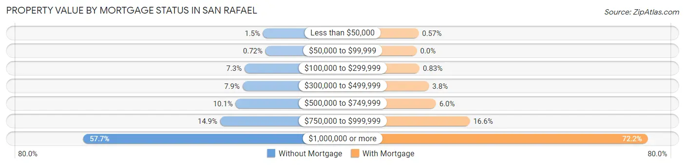 Property Value by Mortgage Status in San Rafael