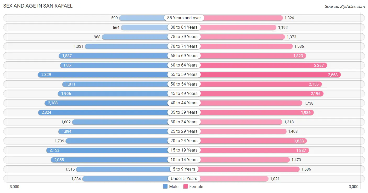 Sex and Age in San Rafael