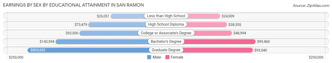 Earnings by Sex by Educational Attainment in San Ramon