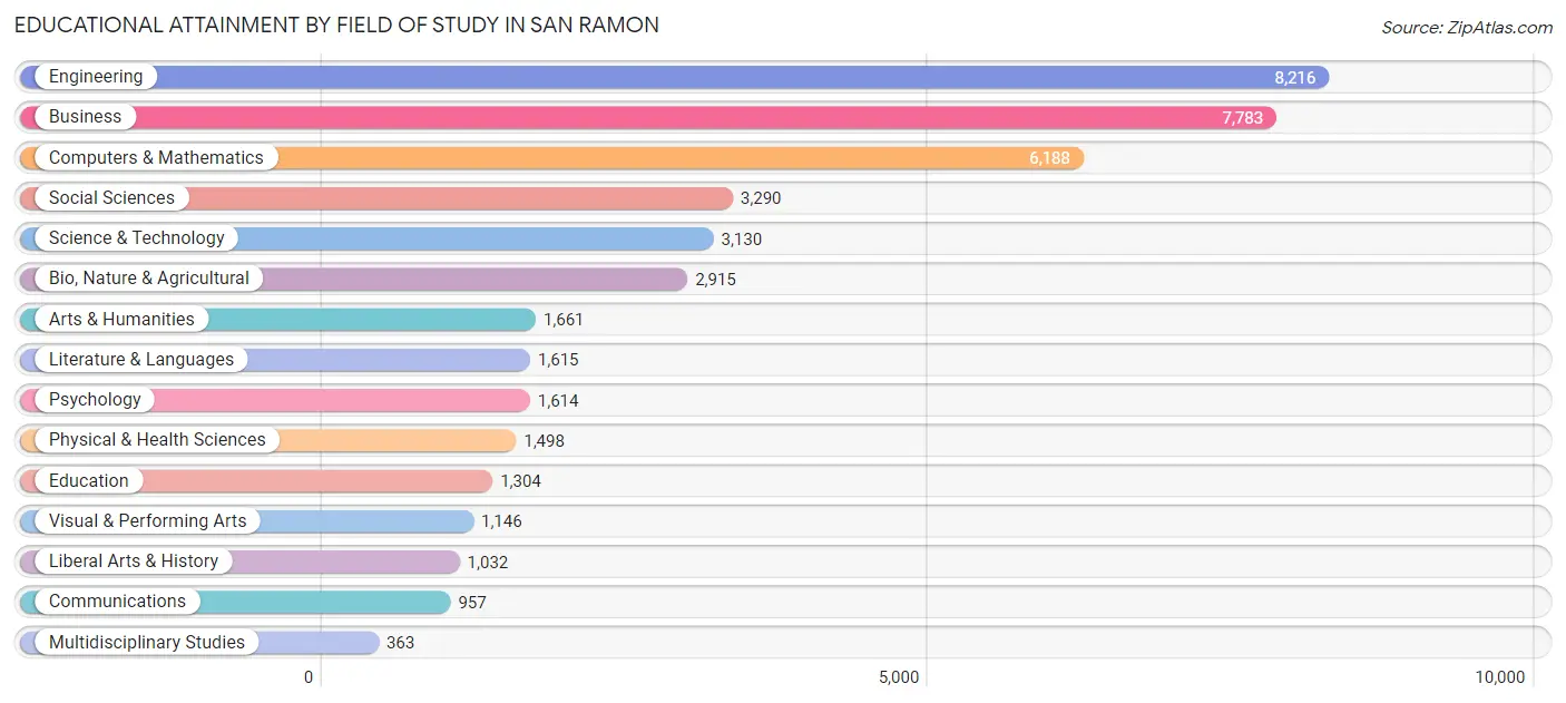 Educational Attainment by Field of Study in San Ramon