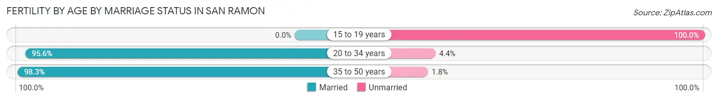 Female Fertility by Age by Marriage Status in San Ramon