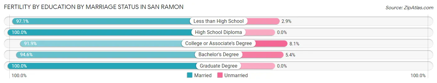 Female Fertility by Education by Marriage Status in San Ramon