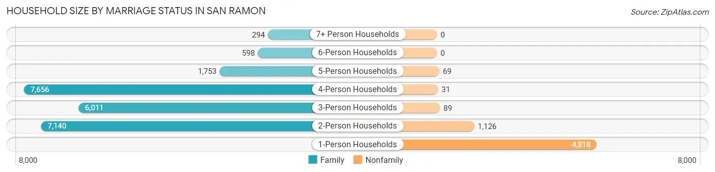 Household Size by Marriage Status in San Ramon