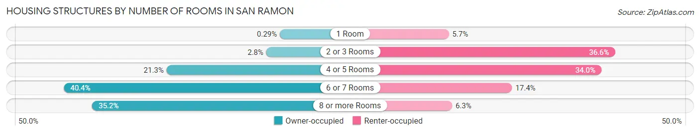 Housing Structures by Number of Rooms in San Ramon