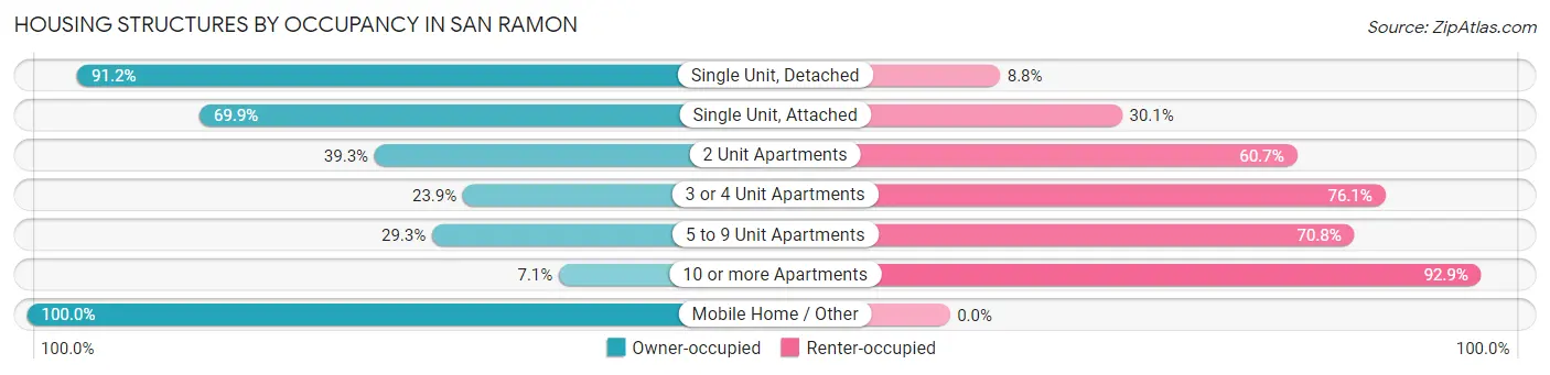Housing Structures by Occupancy in San Ramon