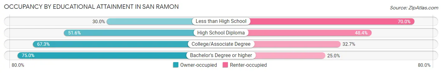Occupancy by Educational Attainment in San Ramon