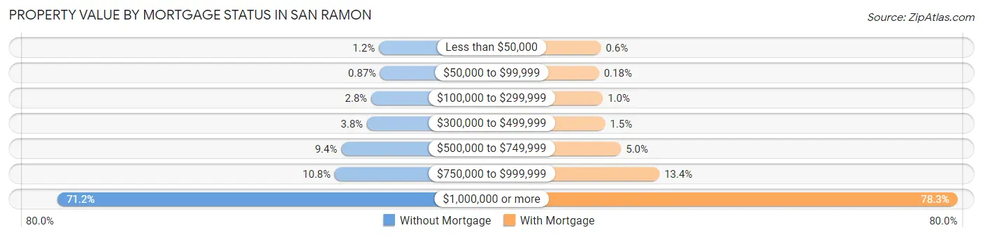 Property Value by Mortgage Status in San Ramon