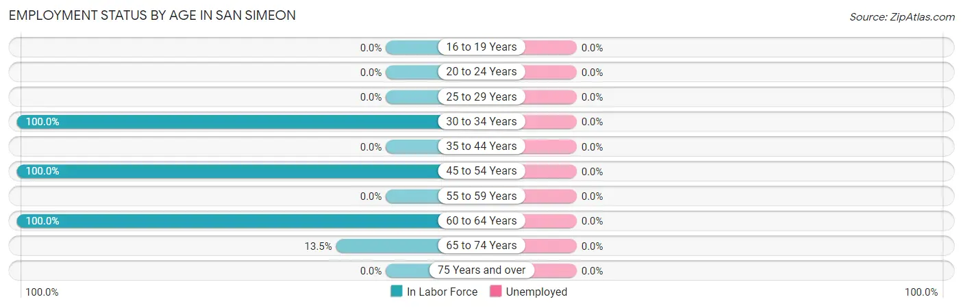 Employment Status by Age in San Simeon