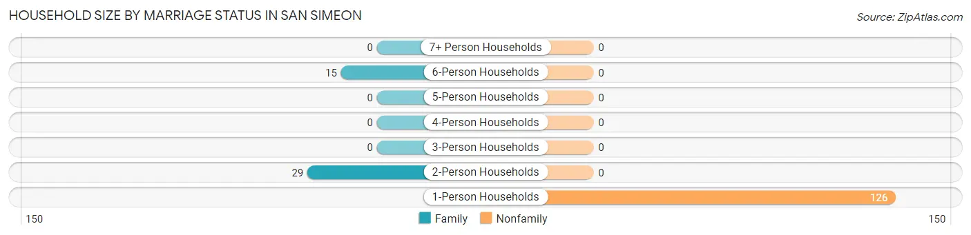 Household Size by Marriage Status in San Simeon