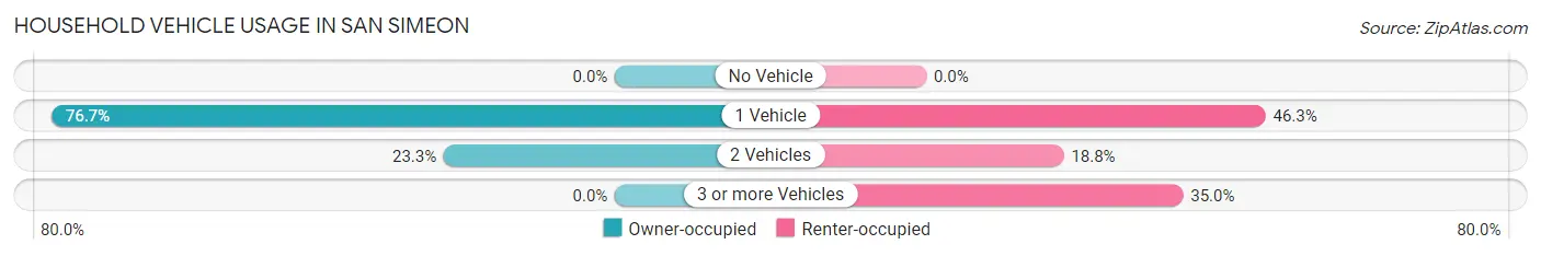 Household Vehicle Usage in San Simeon