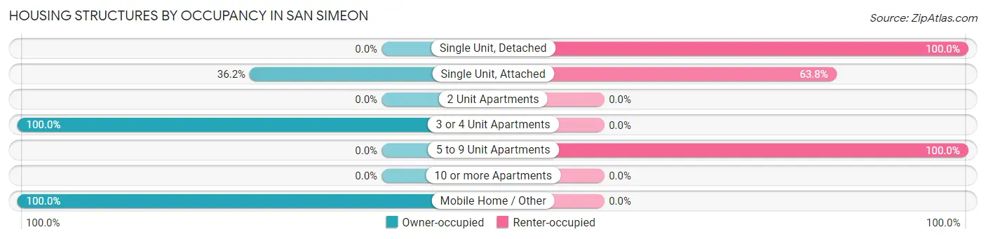 Housing Structures by Occupancy in San Simeon