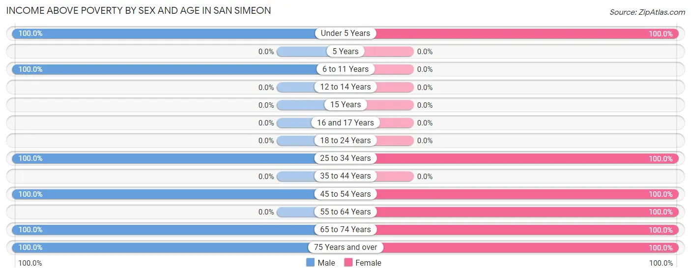 Income Above Poverty by Sex and Age in San Simeon