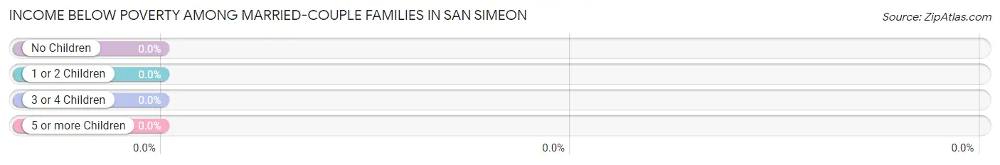 Income Below Poverty Among Married-Couple Families in San Simeon