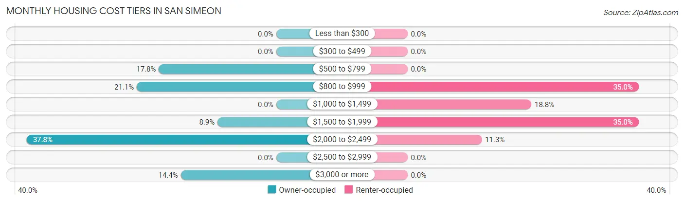 Monthly Housing Cost Tiers in San Simeon