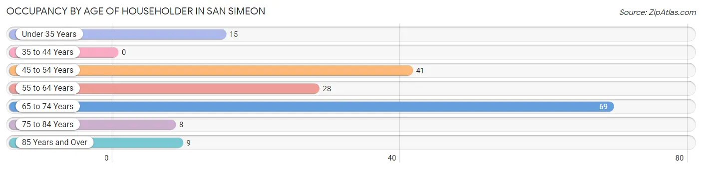 Occupancy by Age of Householder in San Simeon