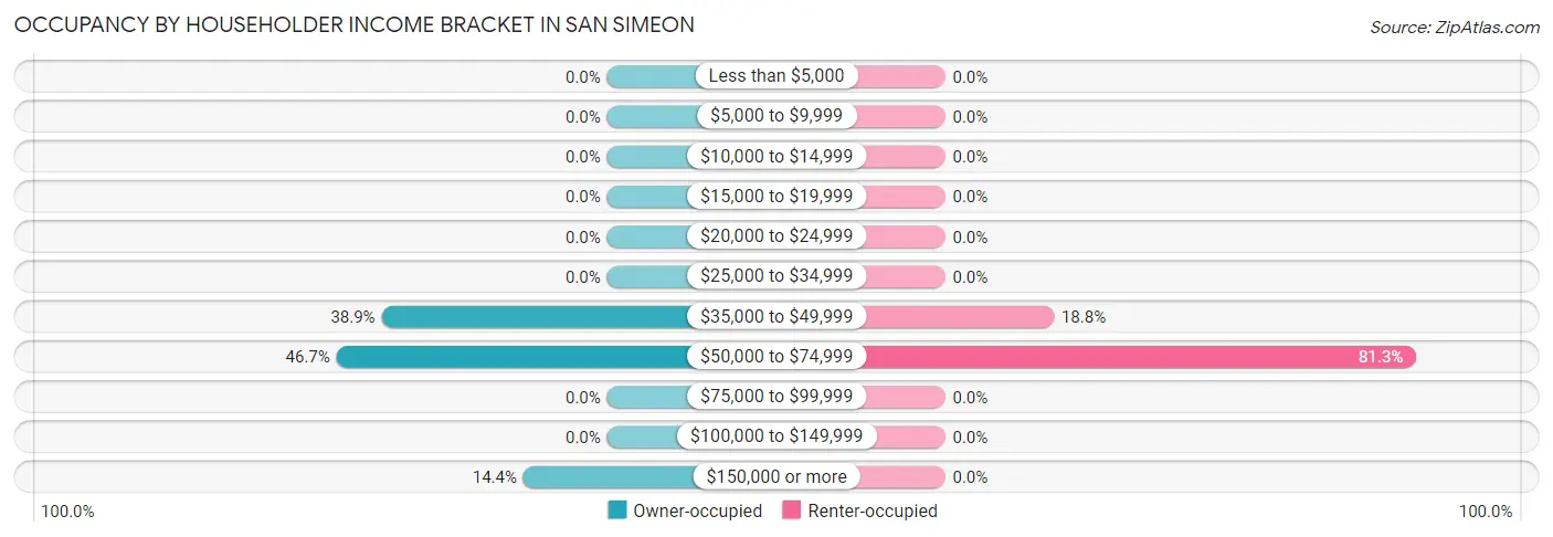 Occupancy by Householder Income Bracket in San Simeon