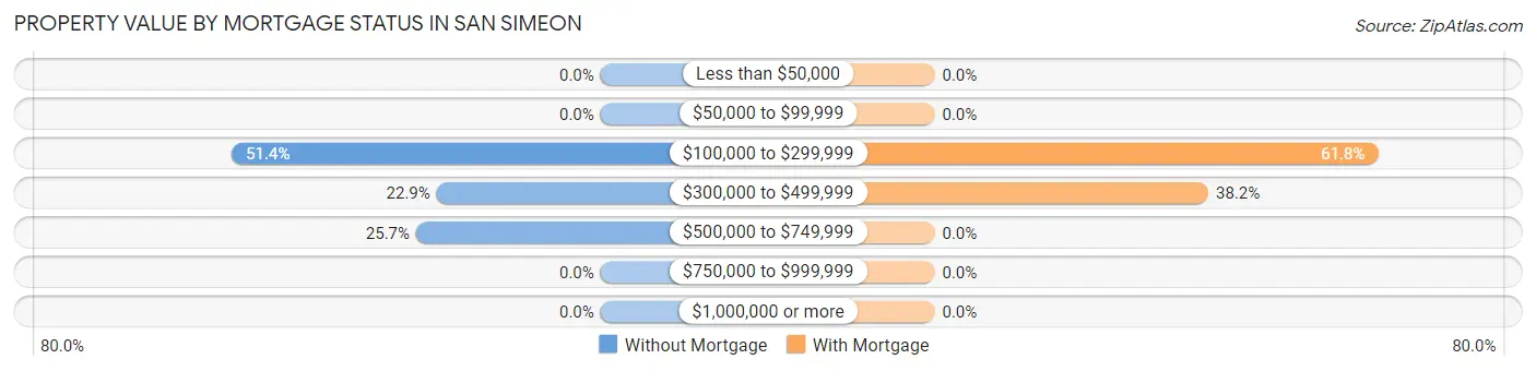 Property Value by Mortgage Status in San Simeon