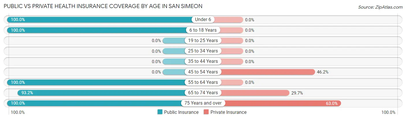 Public vs Private Health Insurance Coverage by Age in San Simeon