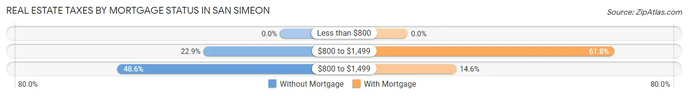 Real Estate Taxes by Mortgage Status in San Simeon