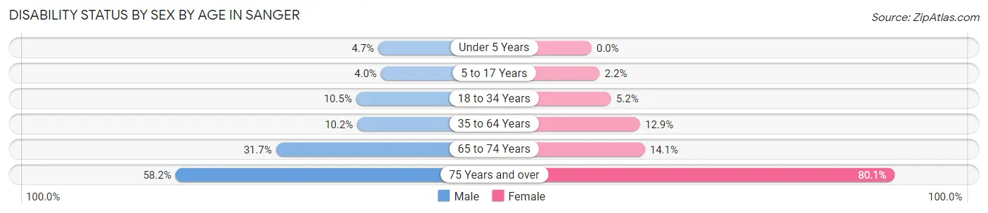Disability Status by Sex by Age in Sanger