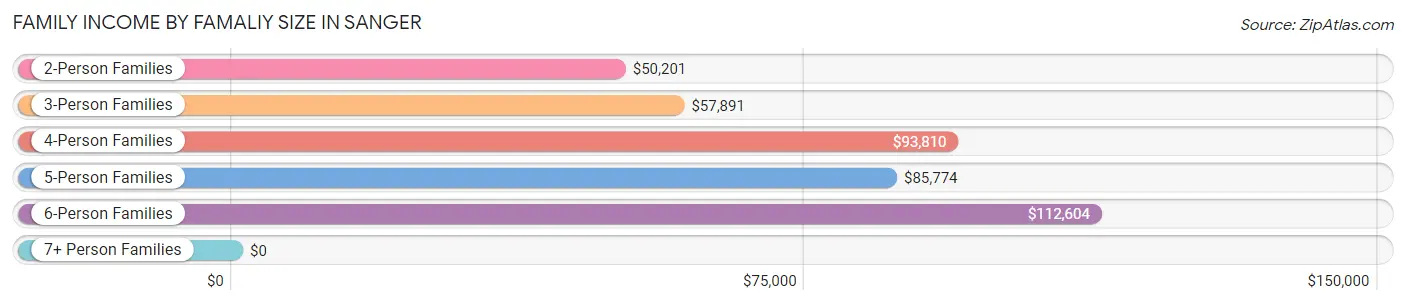 Family Income by Famaliy Size in Sanger