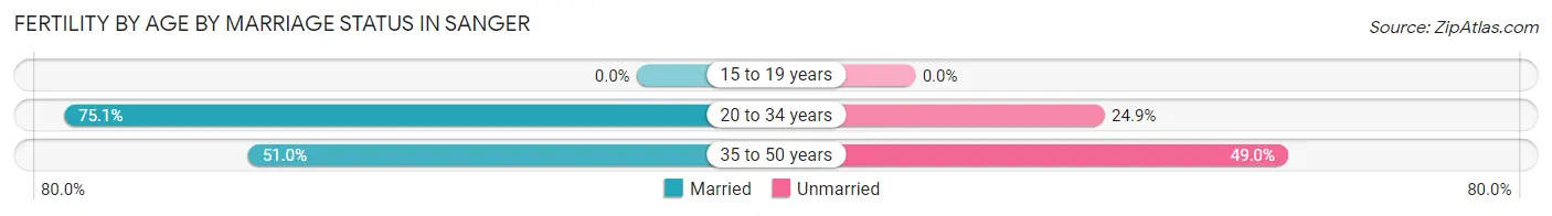 Female Fertility by Age by Marriage Status in Sanger