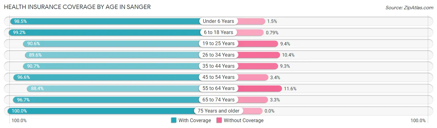 Health Insurance Coverage by Age in Sanger