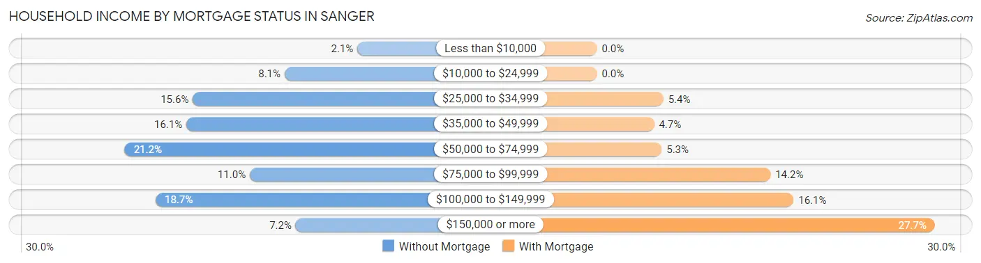 Household Income by Mortgage Status in Sanger