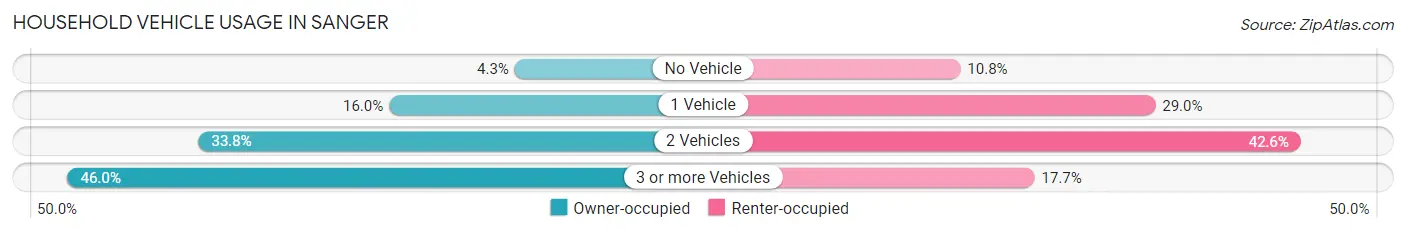 Household Vehicle Usage in Sanger