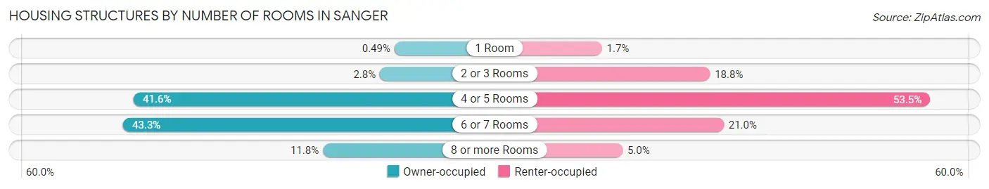 Housing Structures by Number of Rooms in Sanger
