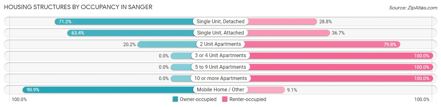 Housing Structures by Occupancy in Sanger