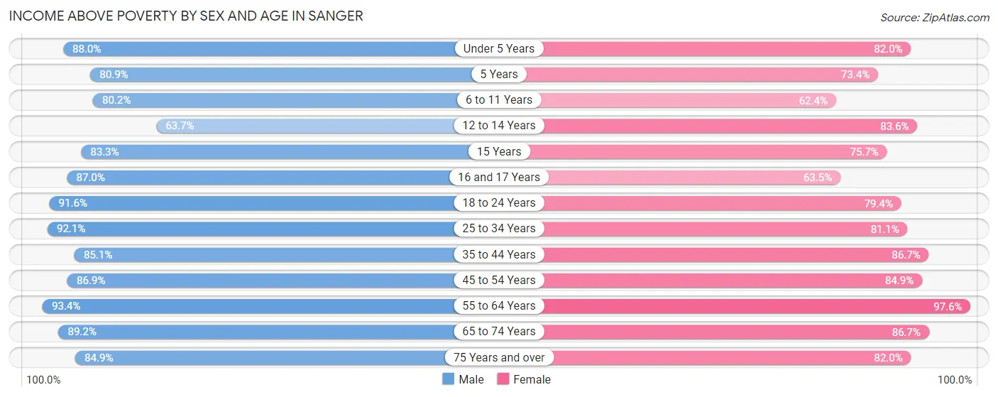 Income Above Poverty by Sex and Age in Sanger