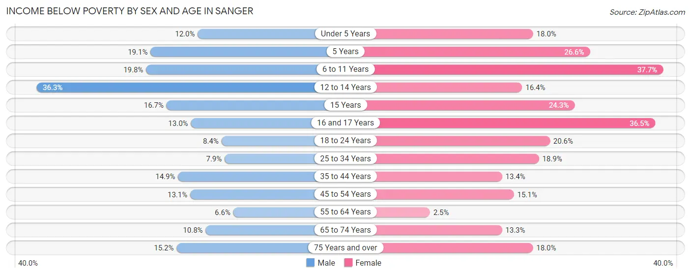 Income Below Poverty by Sex and Age in Sanger