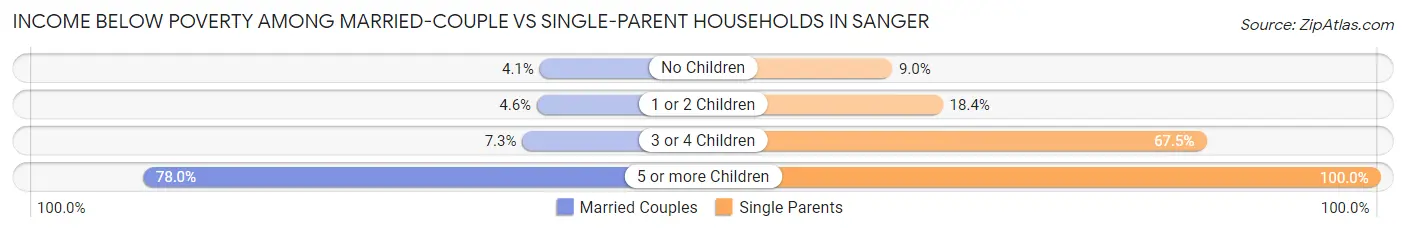 Income Below Poverty Among Married-Couple vs Single-Parent Households in Sanger