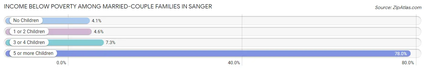 Income Below Poverty Among Married-Couple Families in Sanger