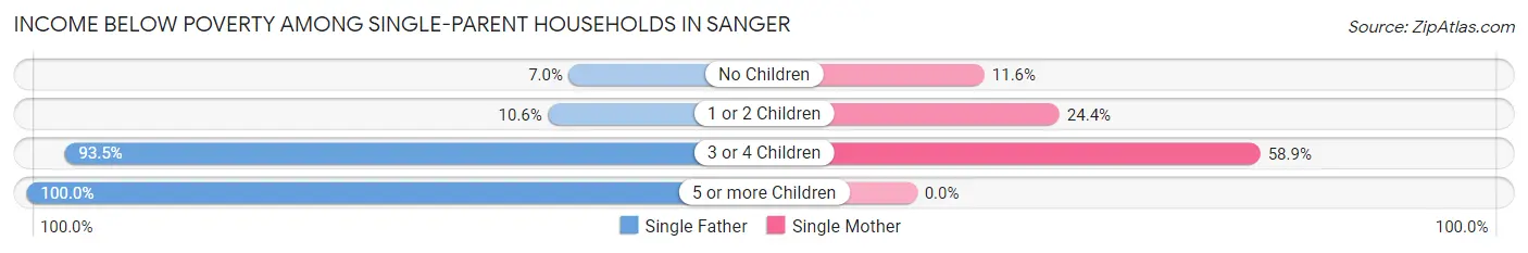 Income Below Poverty Among Single-Parent Households in Sanger