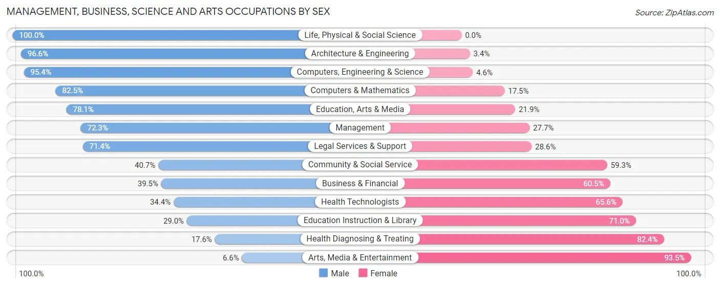 Management, Business, Science and Arts Occupations by Sex in Sanger