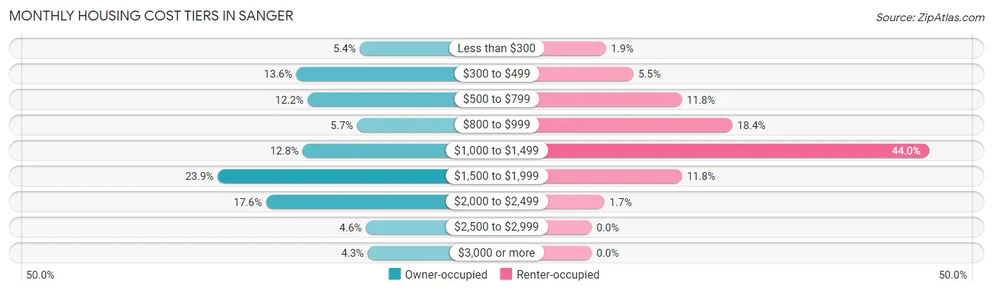 Monthly Housing Cost Tiers in Sanger