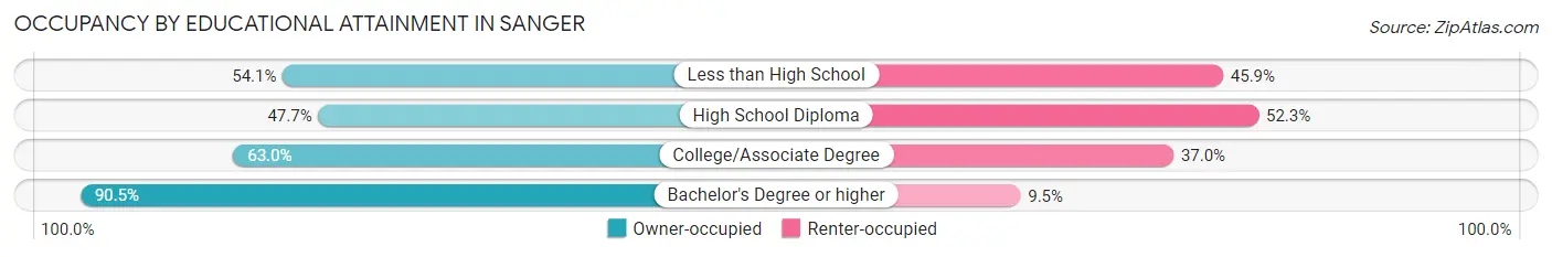 Occupancy by Educational Attainment in Sanger