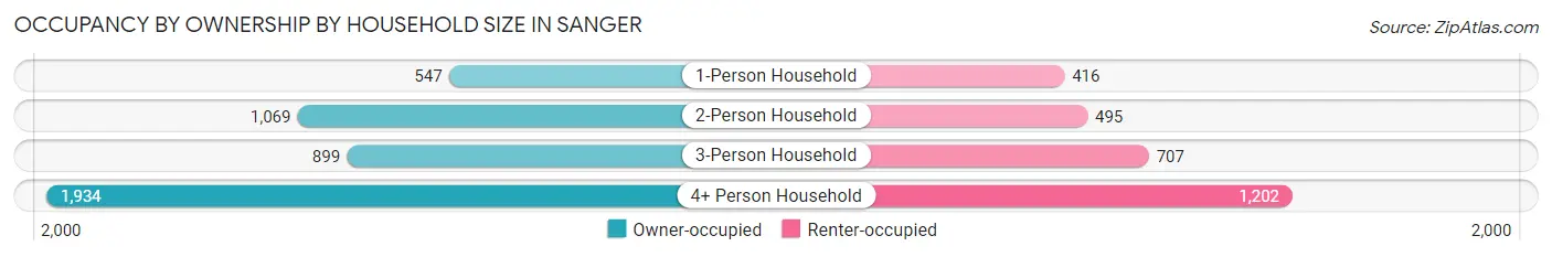Occupancy by Ownership by Household Size in Sanger