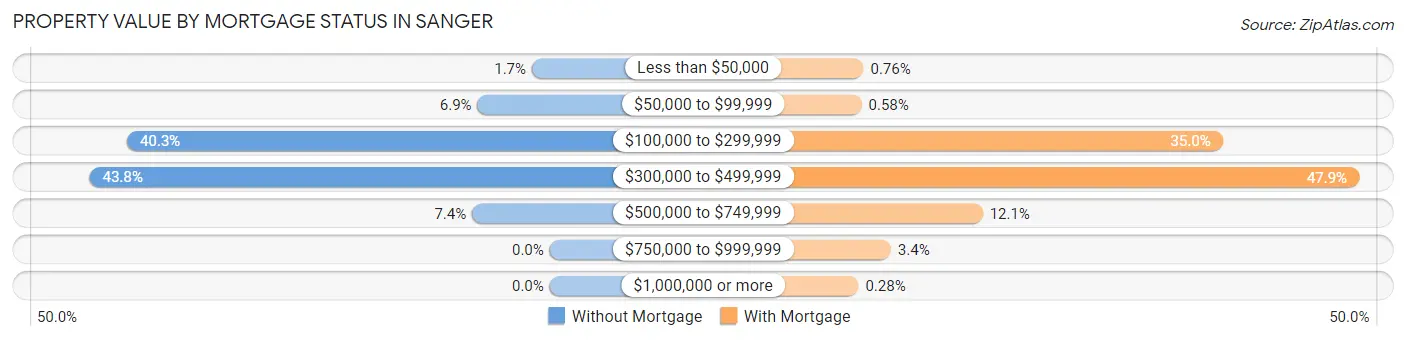 Property Value by Mortgage Status in Sanger