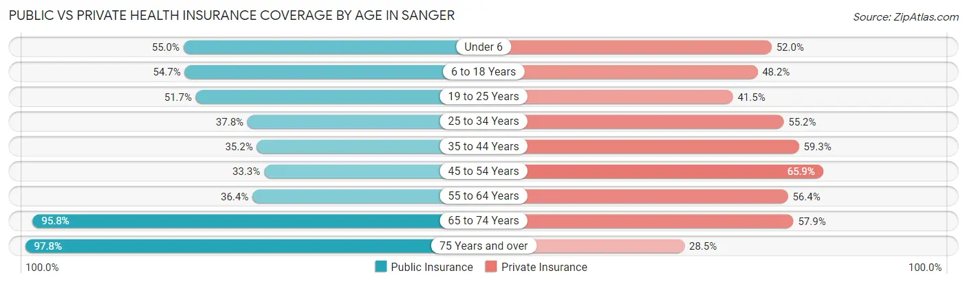 Public vs Private Health Insurance Coverage by Age in Sanger